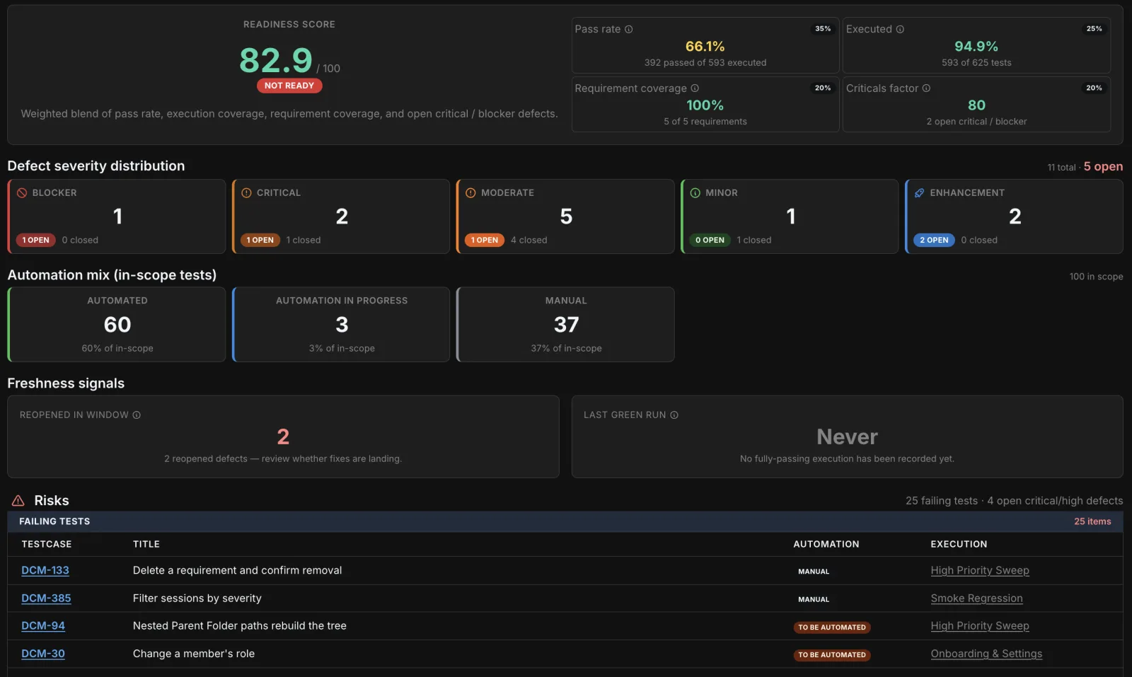 Hawzu's Release Readiness report — a 0–100 go/no-go score with the risks behind it